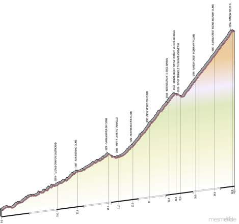 Elevation profile of the Bill McLain Memorial Crest Race in metric units