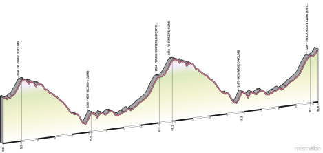 Elevation profile of the Tour de Los Alamos
